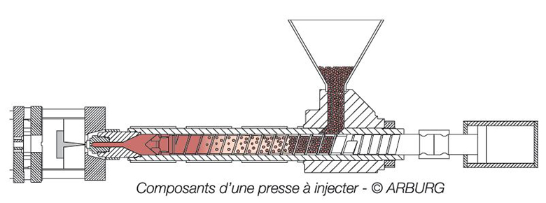 L'injection plastique - Technoflex